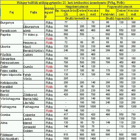 Főzzünk házias borsólevest! - Piaci árak