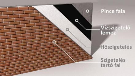 Hogyan tartsuk távol a talajvizet? Pincék szigetelése
