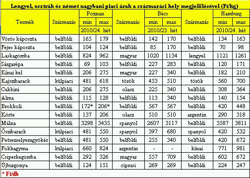 Süssünk házi meggyes rétest! - Piaci árak