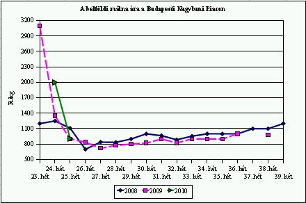 Készítsünk málnahabot! - Piaci árak