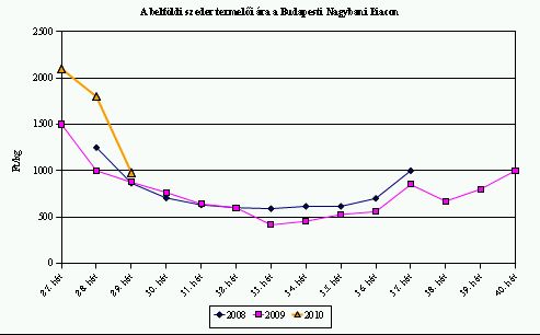 Főzzünk szeder szörpöt! - Piaci árak