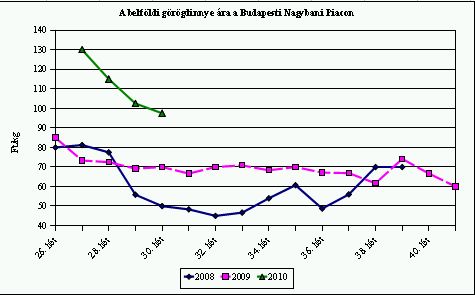 Süssünk nektarinos pitét olasz módra! - Piaci árak