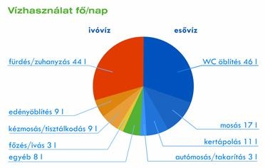 vízfogyasztás diagramm