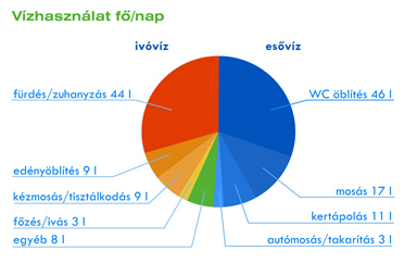 Minden cseppje kincs - az esővíz begyűjtése